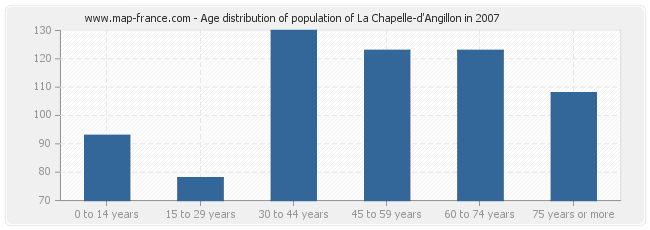 Age distribution of population of La Chapelle-d'Angillon in 2007